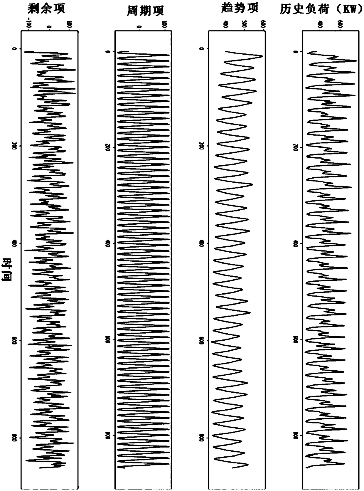 A distribution network short-term load forecasting method based on multi-mode fusion