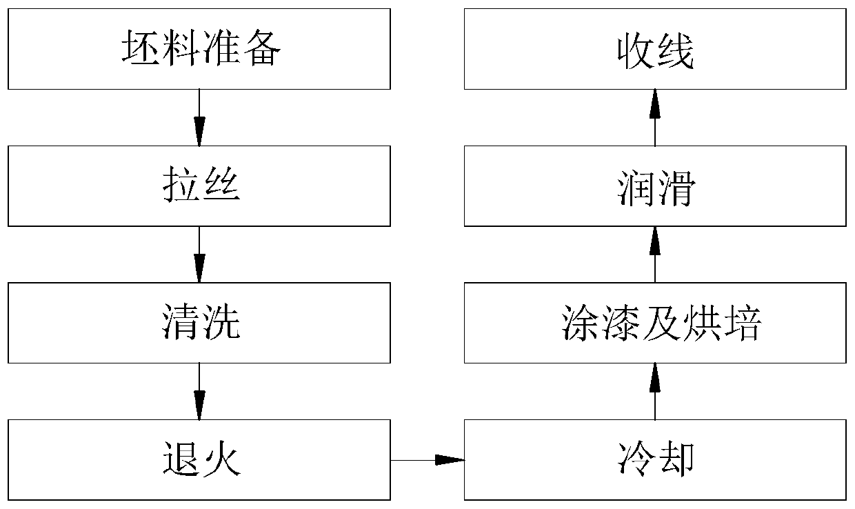 A kind of enameled wire production process