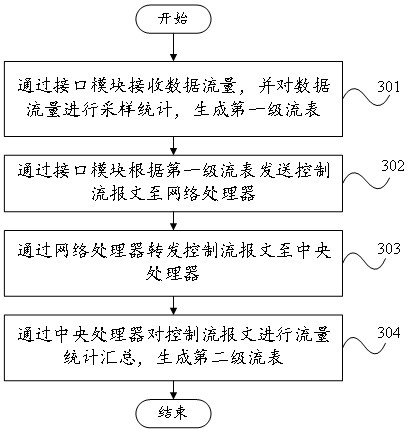 Network traffic sampling method, system and electronic device