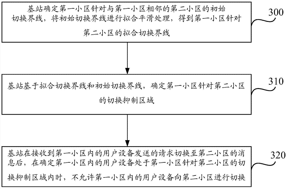 Method for switching between cells and device thereof