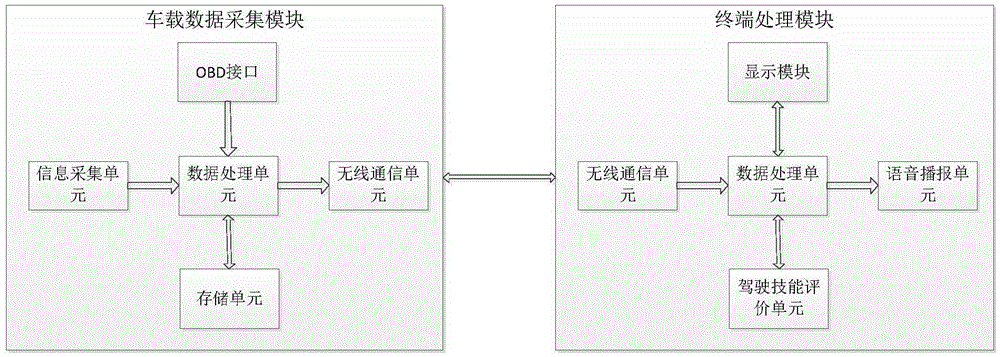 Vehicle-mounted driving skill evaluating and automatic teaching system