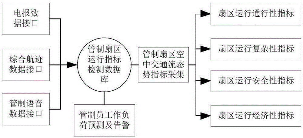 Controller workload prediction method and system based on multiple regression model