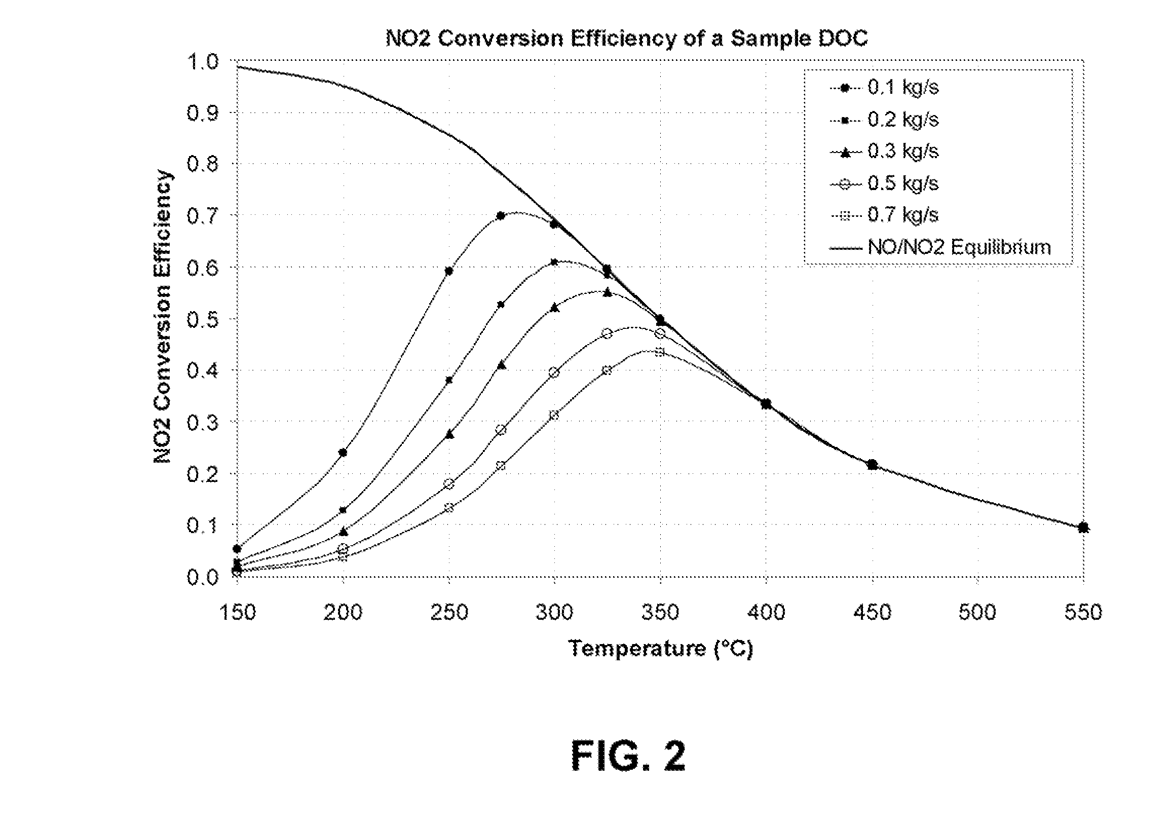 Method and apparatus for no2-based regeneration of diesel particulate filters using recirculated NOX