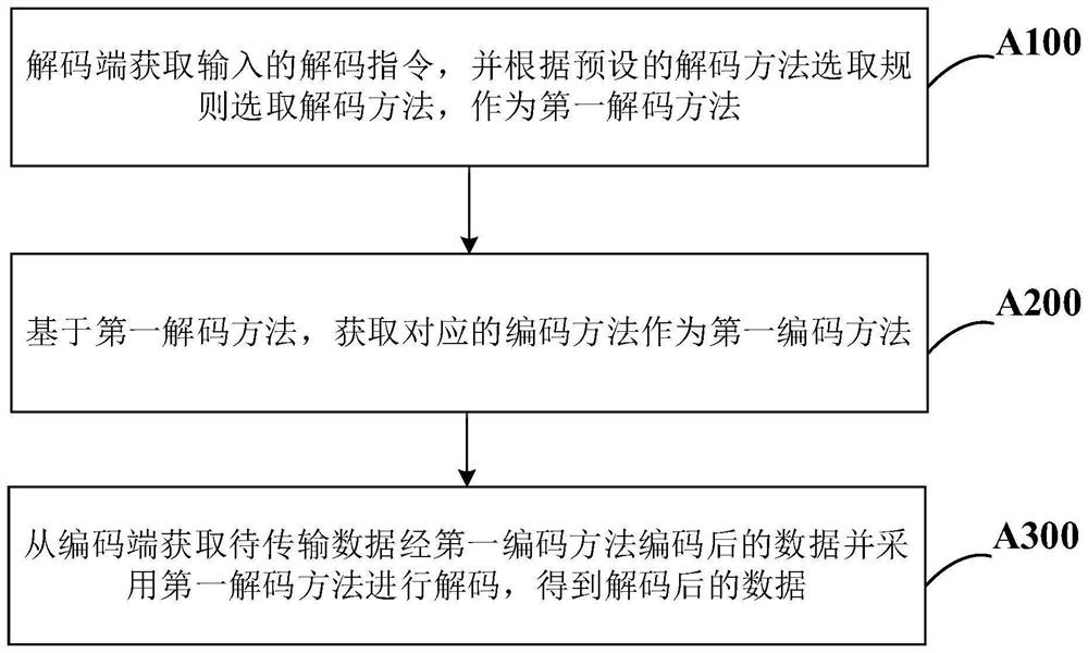 Codec fusion processing method, system and device based on multiple compression systems