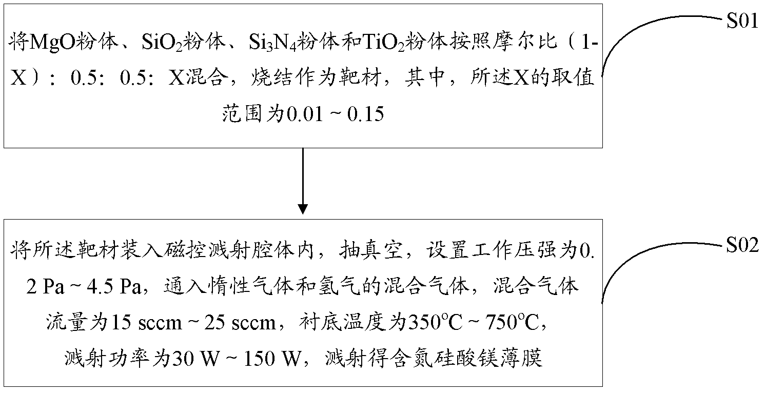 Nitrogenous magnesium silicate film, and preparation method and application thereof