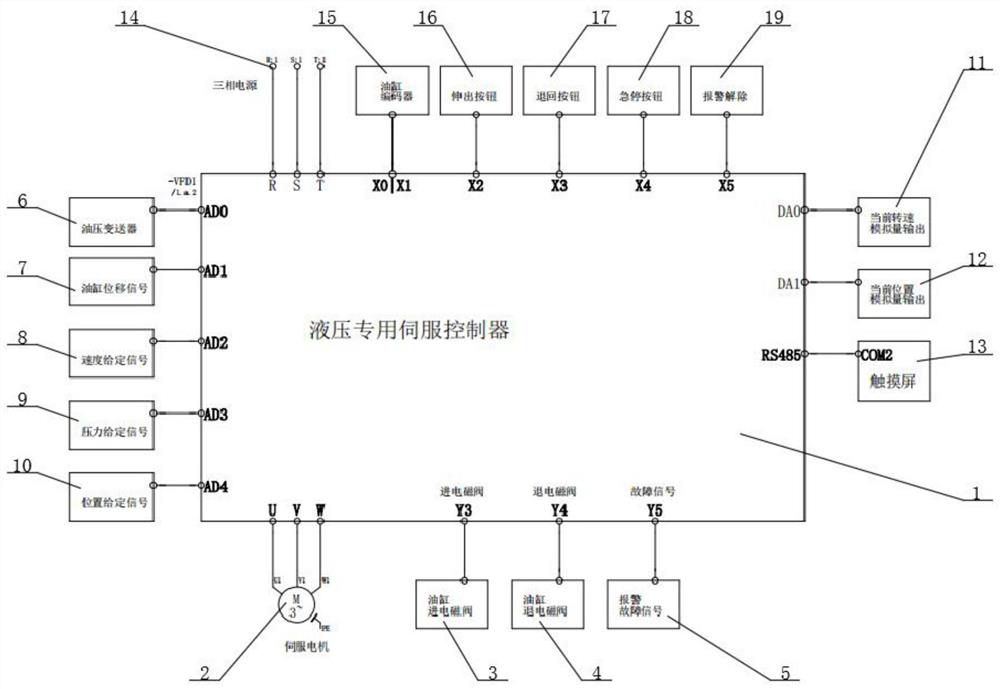 Servo control complete equipment