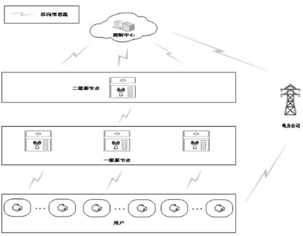 Data privacy protection aggregation method under secondary network of smart power grid based on block chain