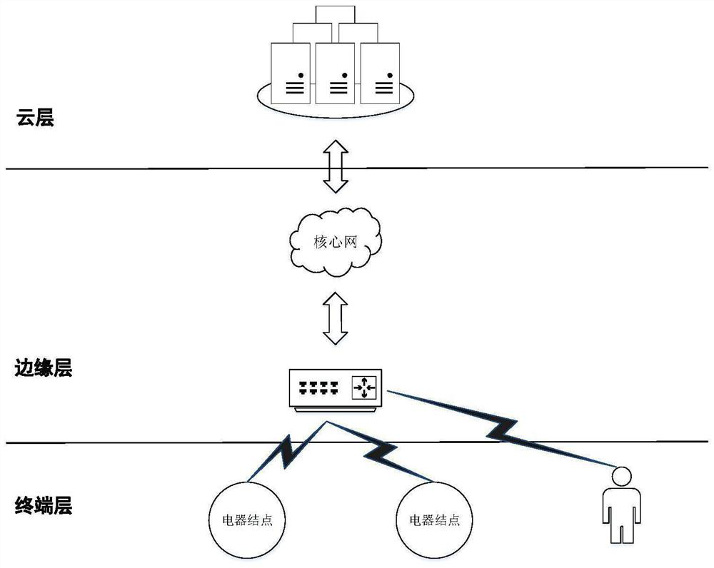 Smart home energy consumption optimization method and device based on cloud computing