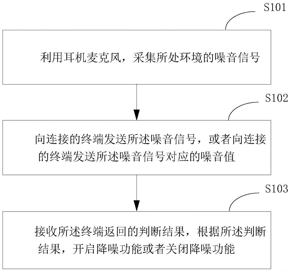 Headset noise reduction method and device