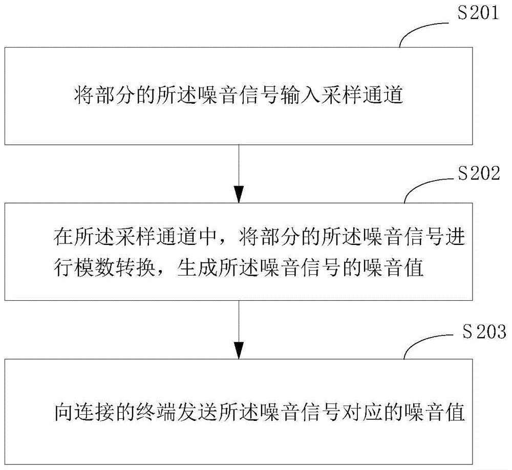 Headset noise reduction method and device