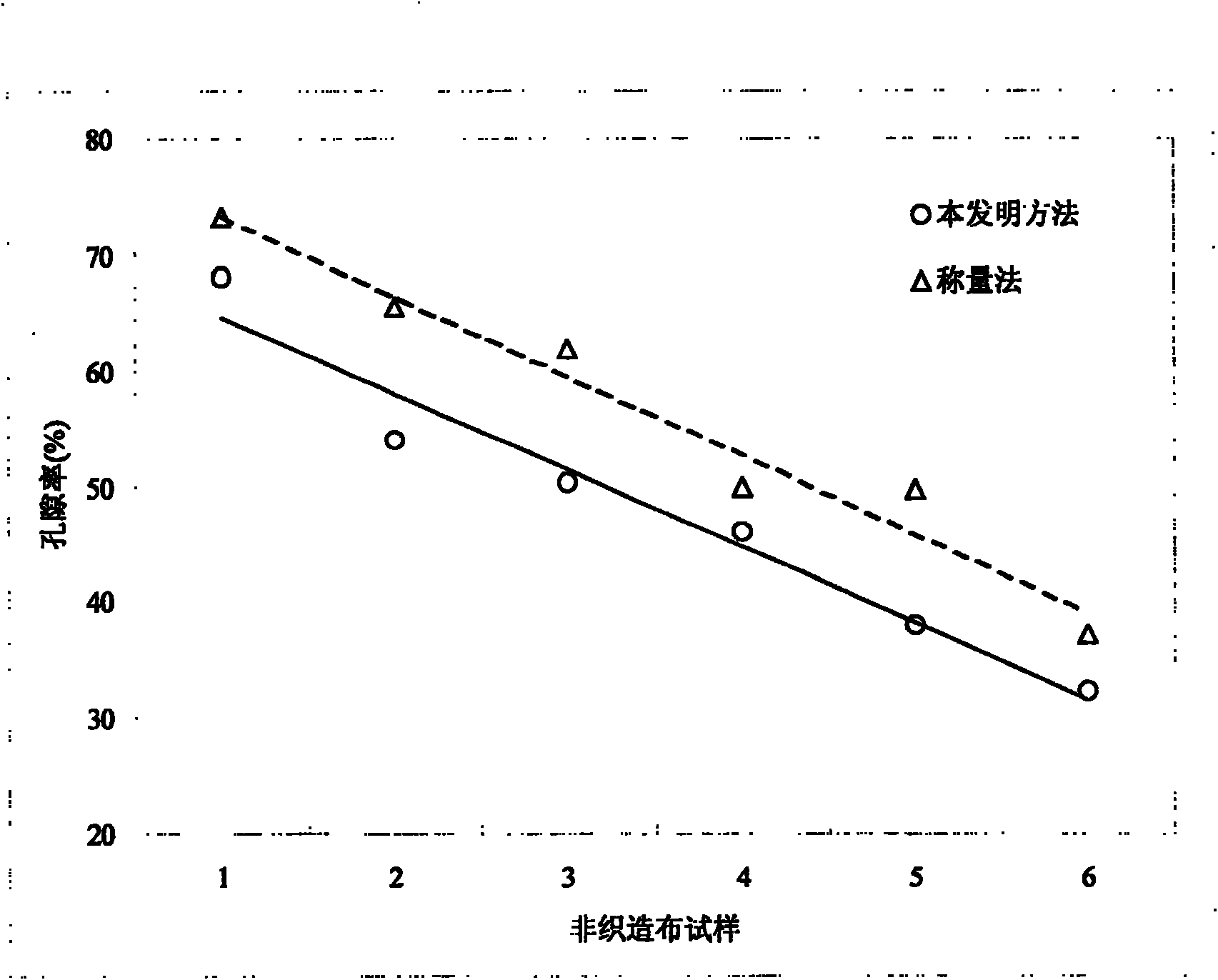 Method for measuring porosity of not weaving fabric