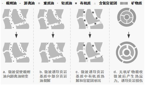 Method for improving recovery ratio of shale oil