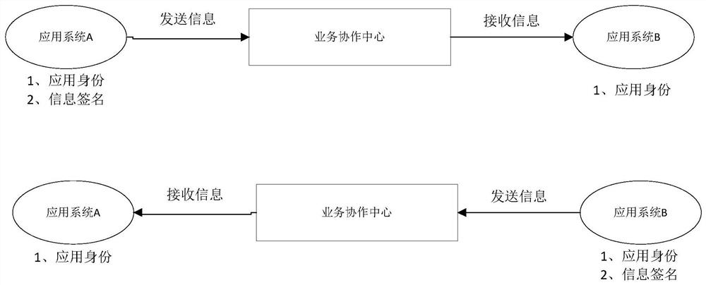 Cross-system and cross-department business cooperation information exchange method based on government affair field
