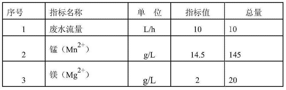 Comprehensive utilization method for separating, concentrating and purifying manganese sulfate, magnesium sulfate and calcium sulfate in high-salt waste water