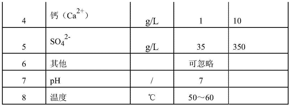 Comprehensive utilization method for separating, concentrating and purifying manganese sulfate, magnesium sulfate and calcium sulfate in high-salt waste water