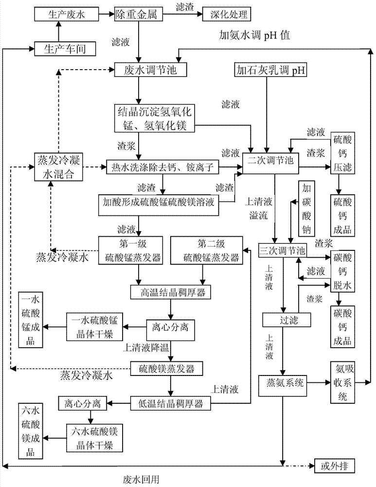 Comprehensive utilization method for separating, concentrating and purifying manganese sulfate, magnesium sulfate and calcium sulfate in high-salt waste water