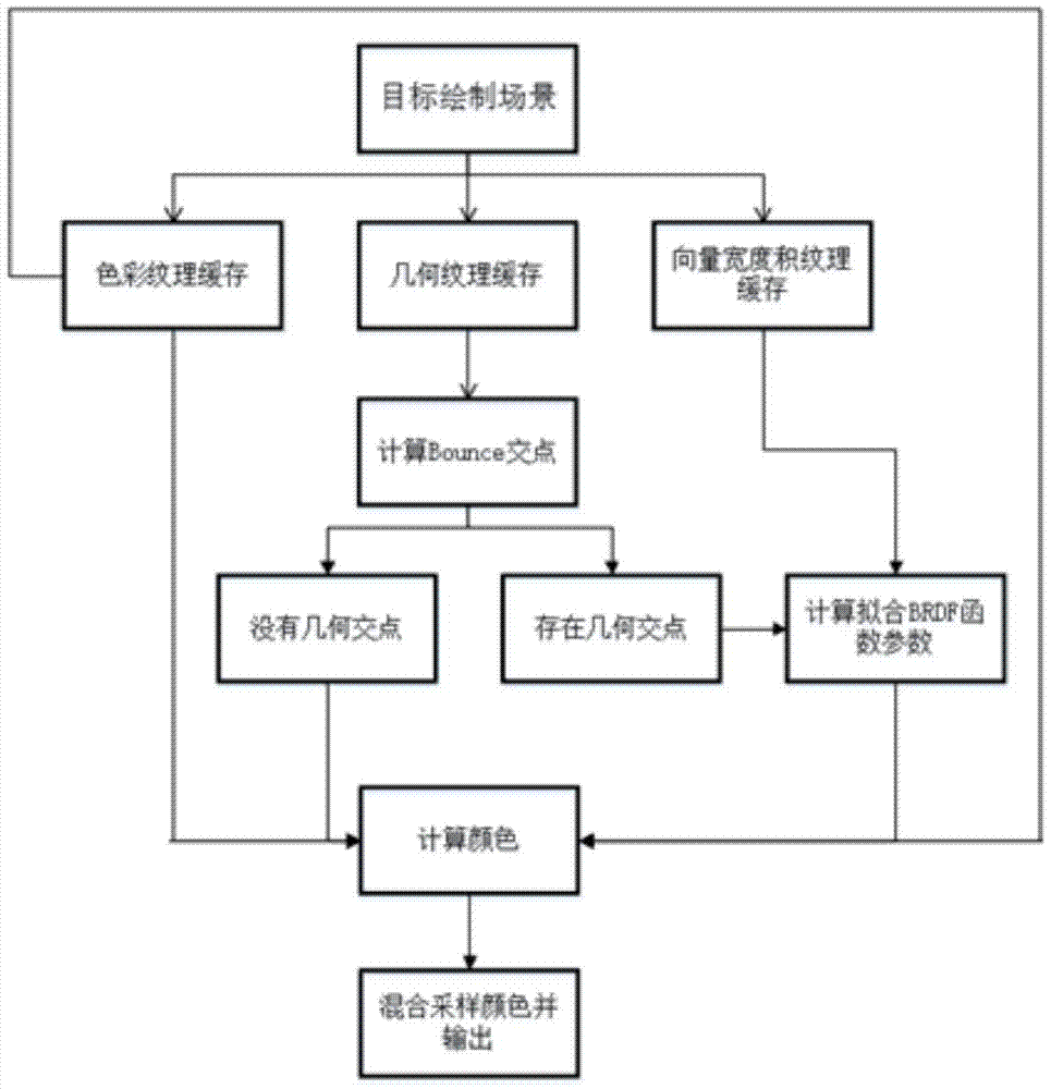 A rendering method based on computing indirect specular highlights in screen space