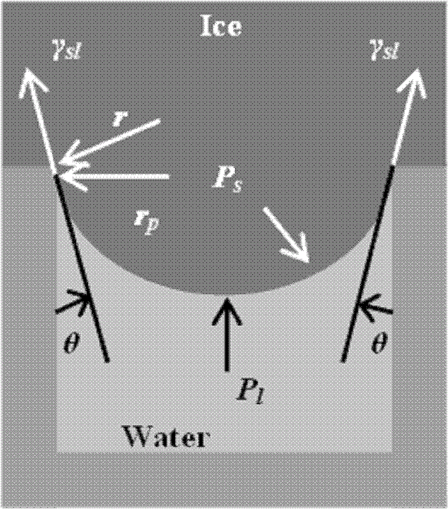 Thermodynamic pore counting method for measuring cement-based material pore structure