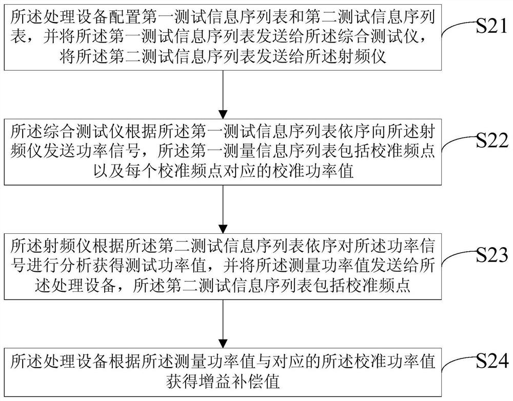 System and method for rapid calibration of comprehensive tester in generation stage