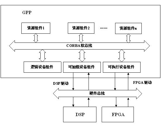 Logical device component of software communication system structure and operating method thereof