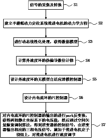 Control method and system for propulsion motor of semi-submerged ship dynamic positioning system