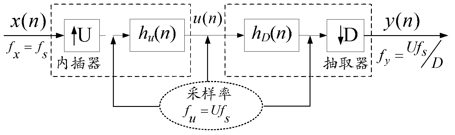 Low delay filter design method for sampling rate conversion in electronic transformer