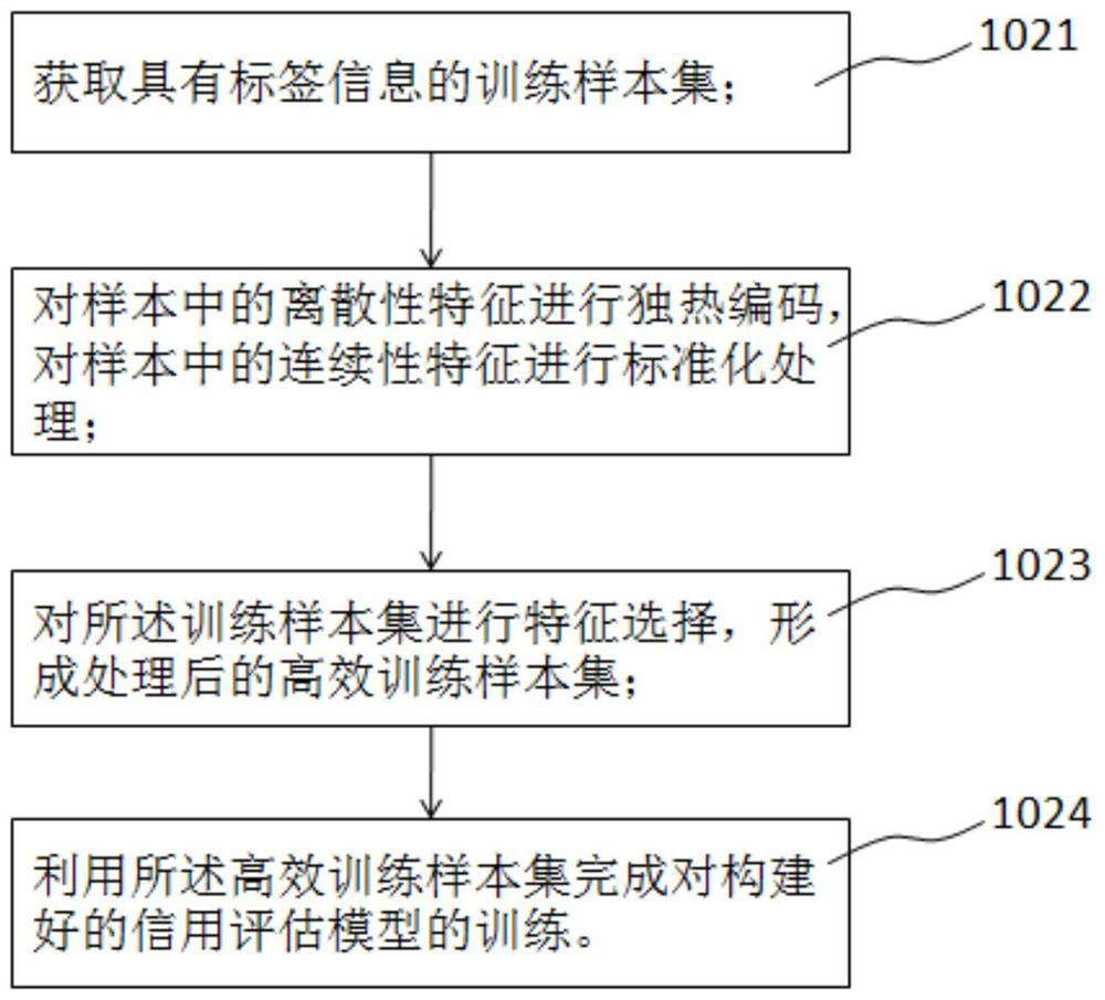 Credit evaluation method and device with good model interpretability, equipment and storage medium