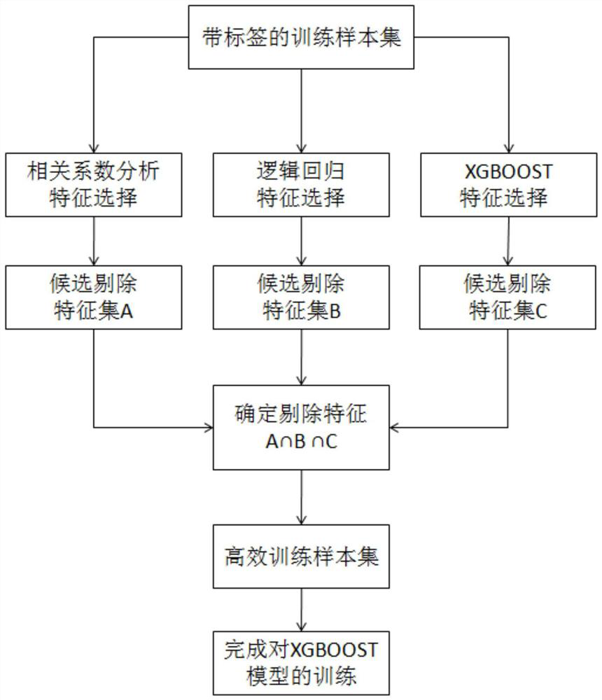 Credit evaluation method and device with good model interpretability, equipment and storage medium