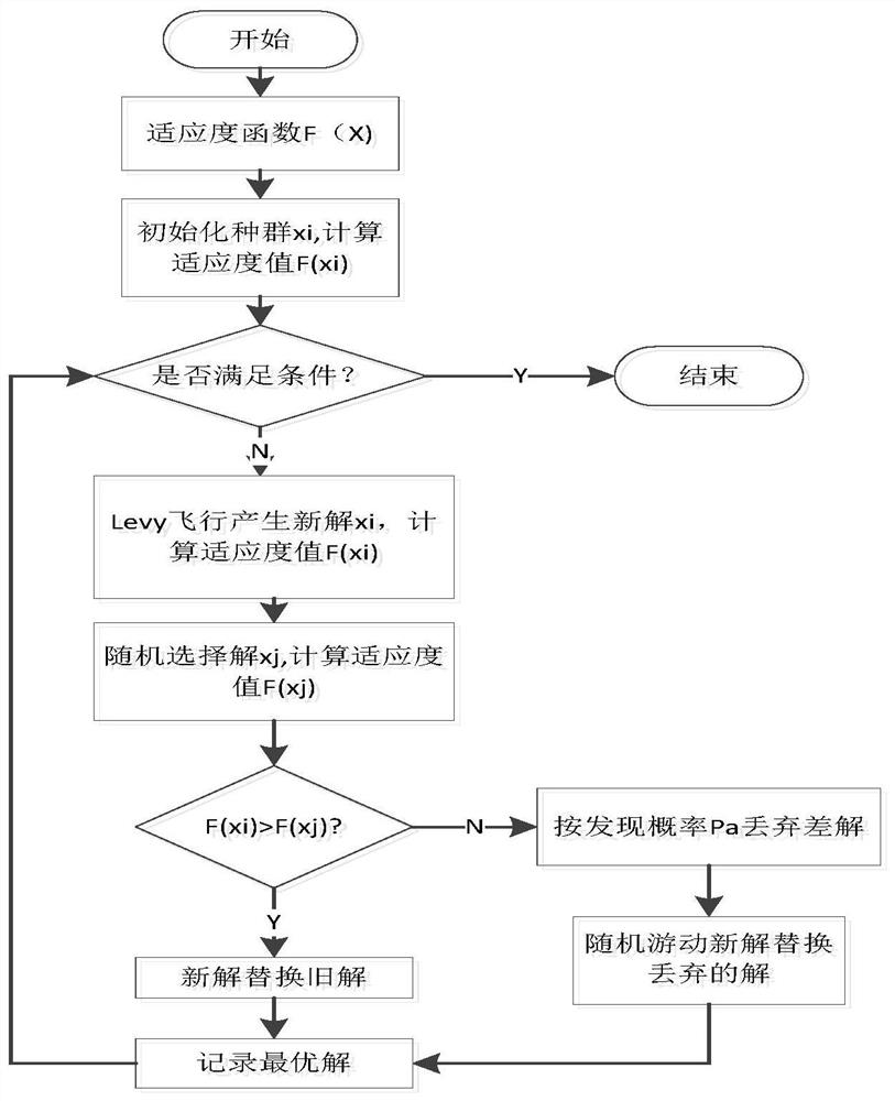 A logistics distribution path planning method with time window based on cuckoo algorithm