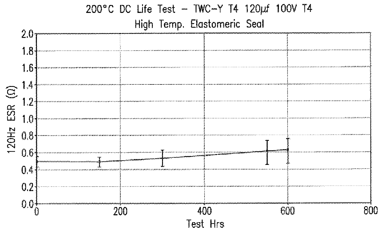 Wet electrolytic capacitor for use at high temperatures