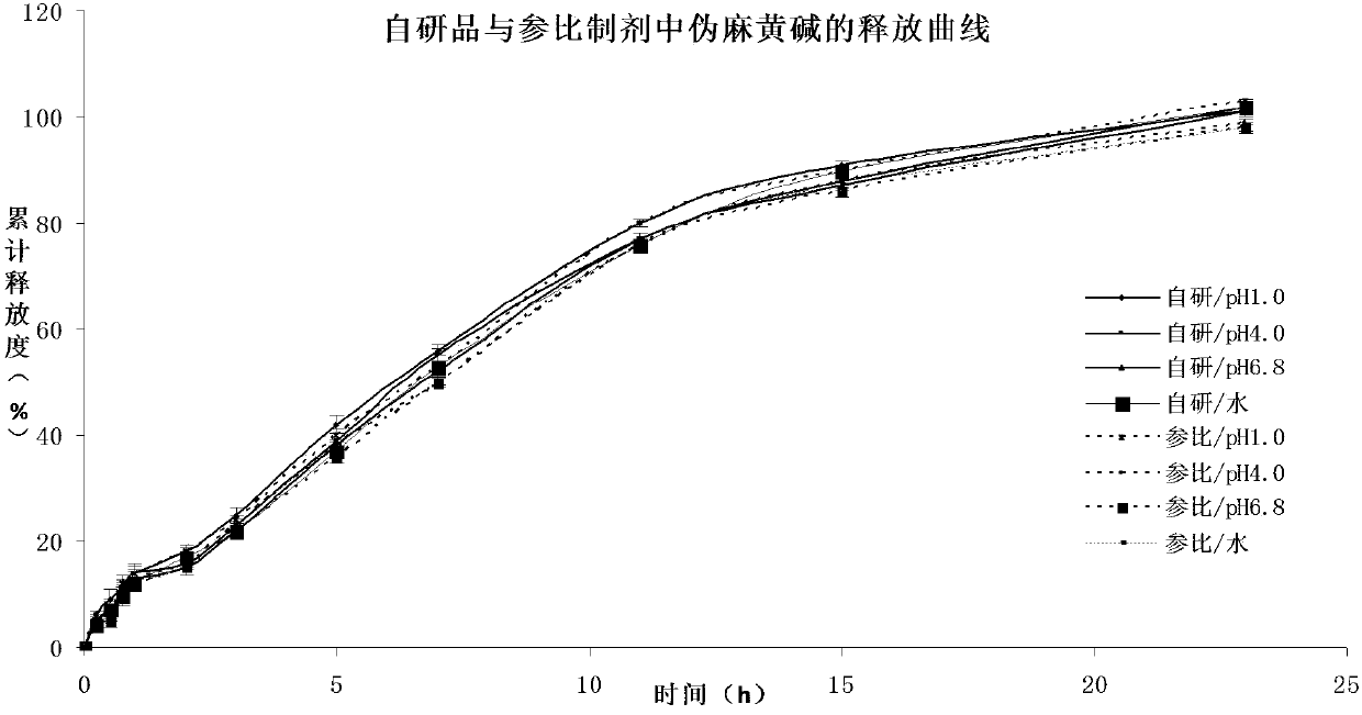 Pseudoephedrine slow release pellets and preparation method thereof