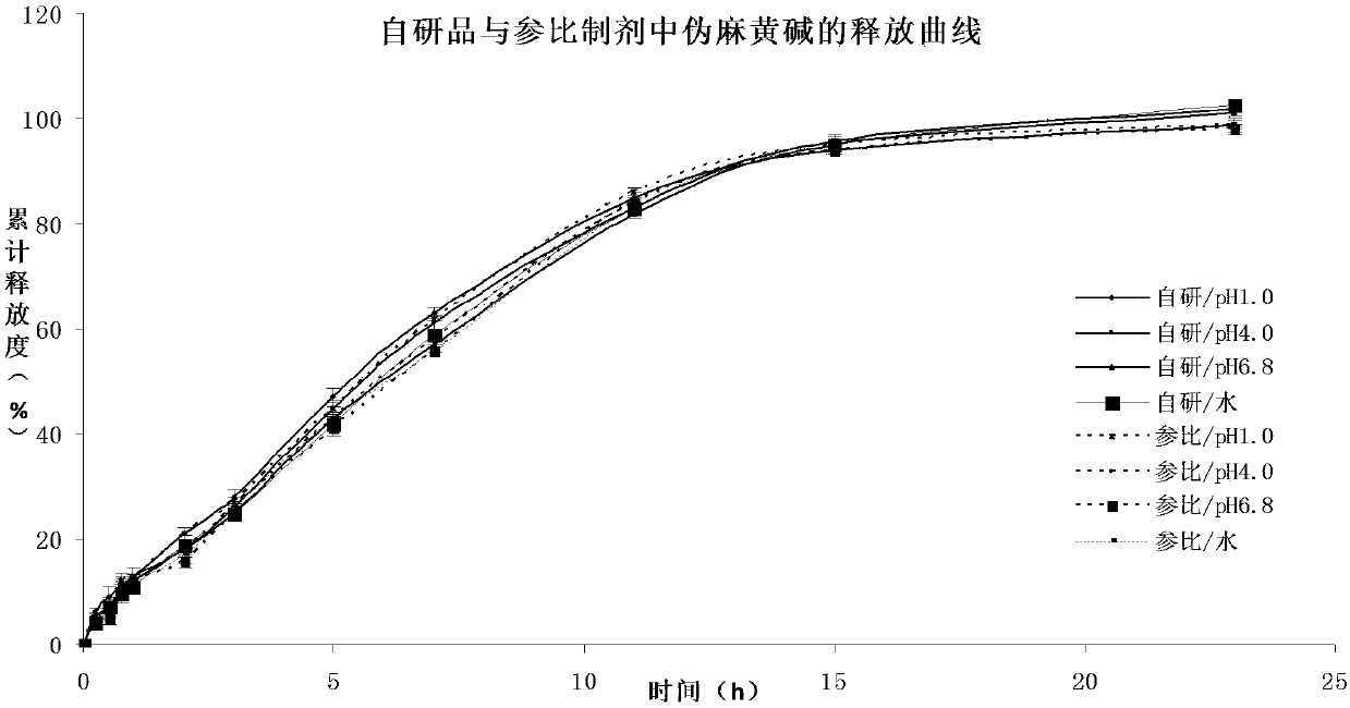 Pseudoephedrine slow release pellets and preparation method thereof