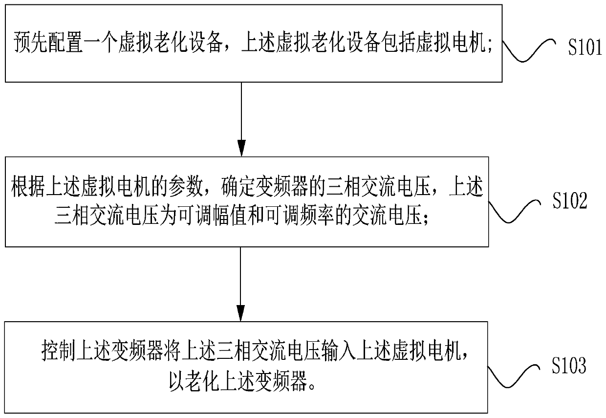 Frequency converter aging method, aging device, storage medium and processor