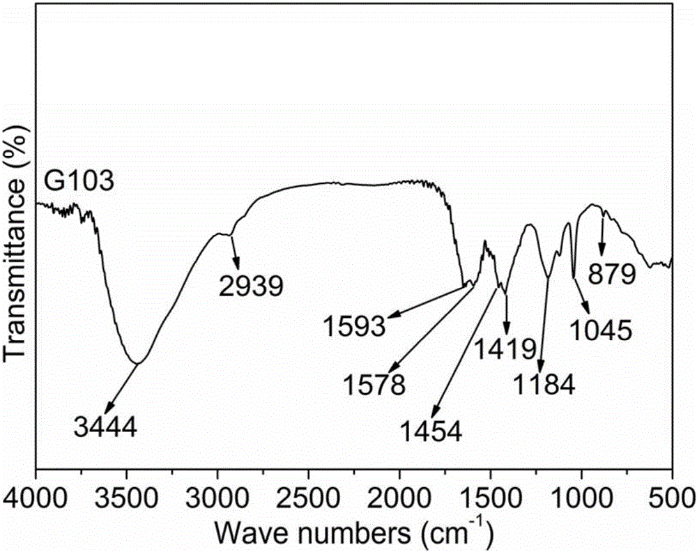 High-efficiency water reducing agent with good compatibility and preparation method of water reducing agent