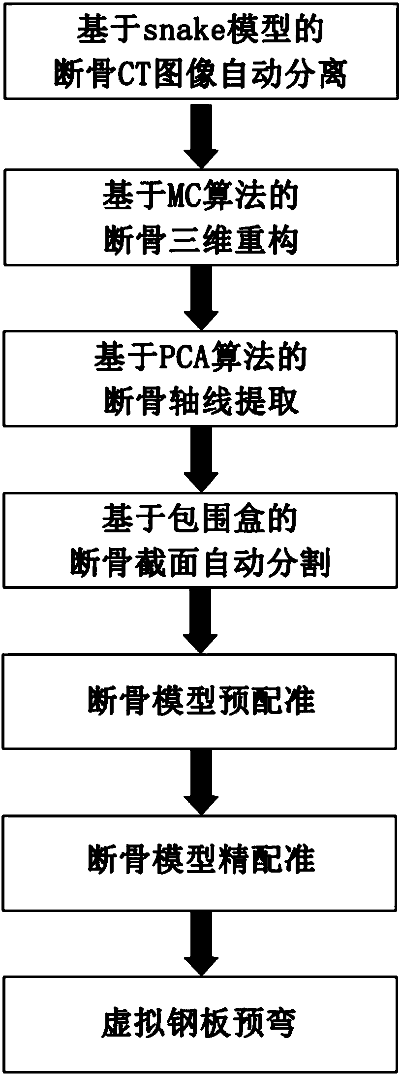 Full-automatic fracture steel plate model personalized reconstruction method