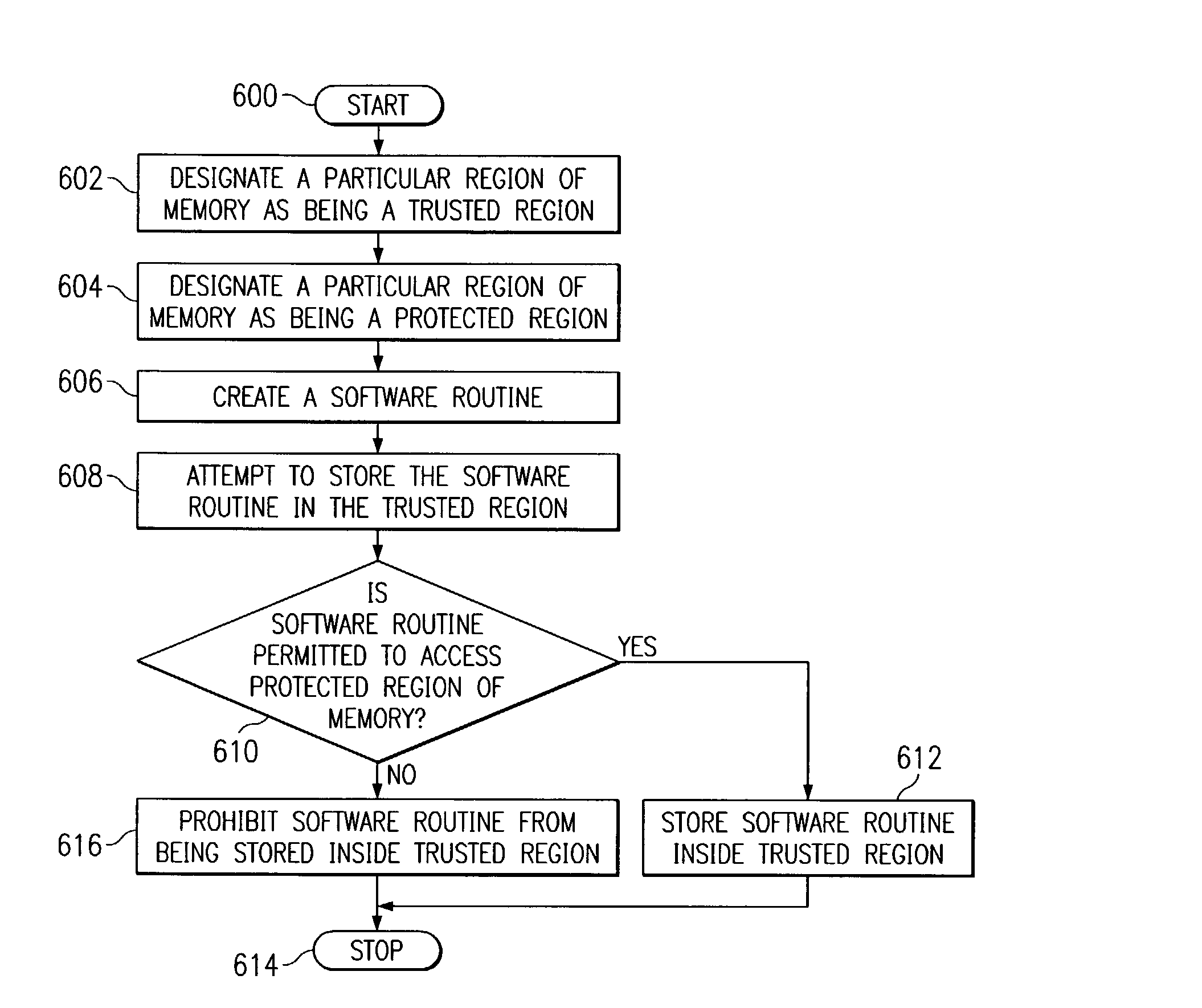 System, method, and computer program product for prohibiting unauthorized access to protected memory regions