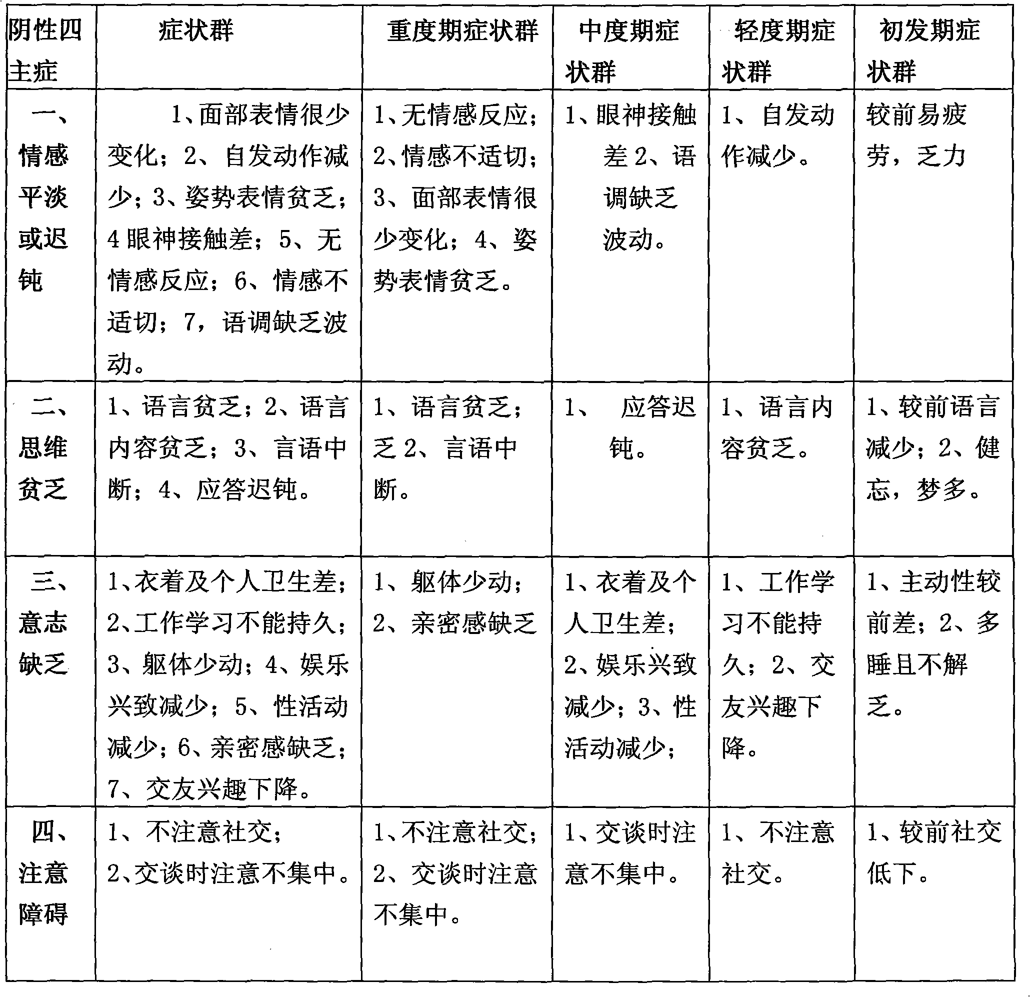 Medicines based on negative classification and four-step therapy of psychosis