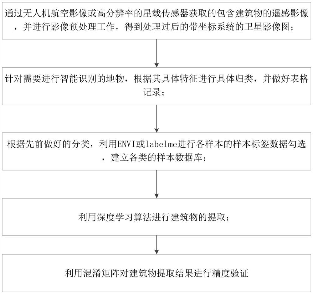 Method for recognizing building based on deep learning algorithm