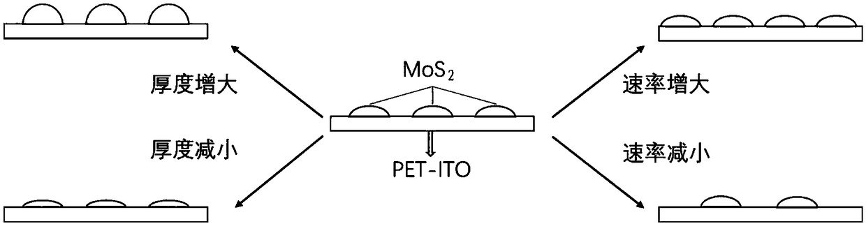 Preparation method and system of molybdenum disulfide (MoS2) nanodot array based on flexible substrate