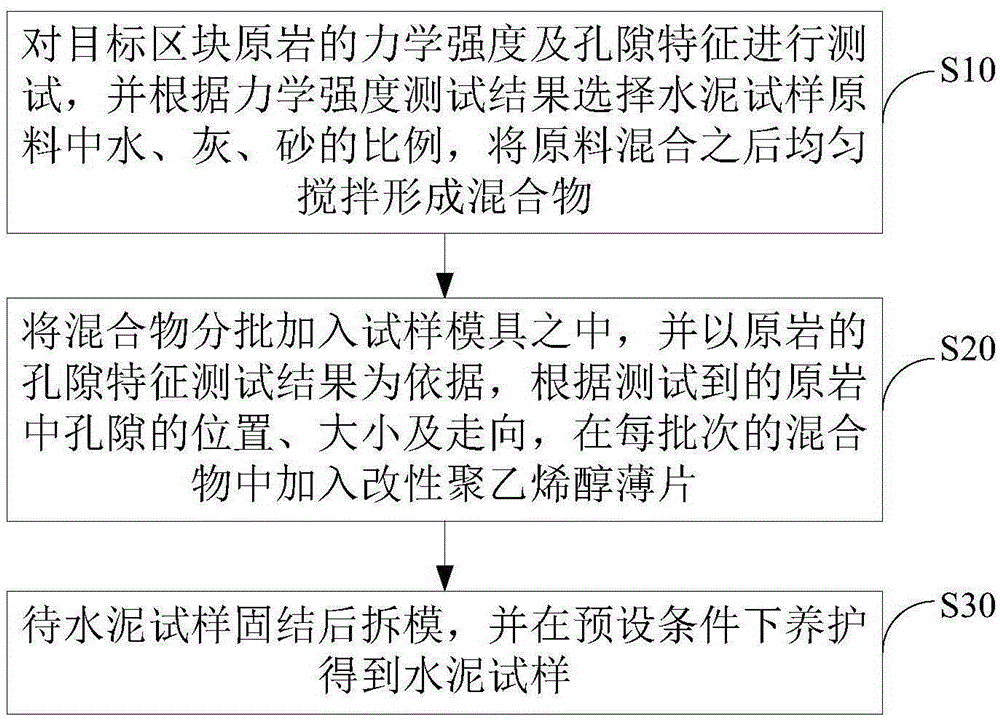 Manufacture method for cement sample used for simulating parent-rock porosity character