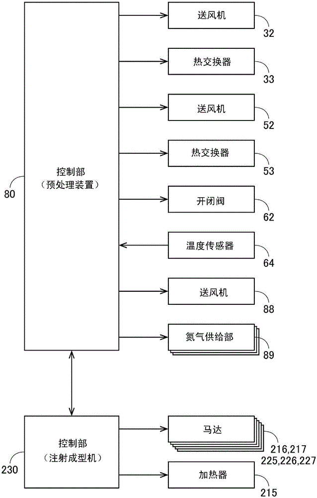Method and machine for pre-processing of molding material, injection molding machine and injection molding method