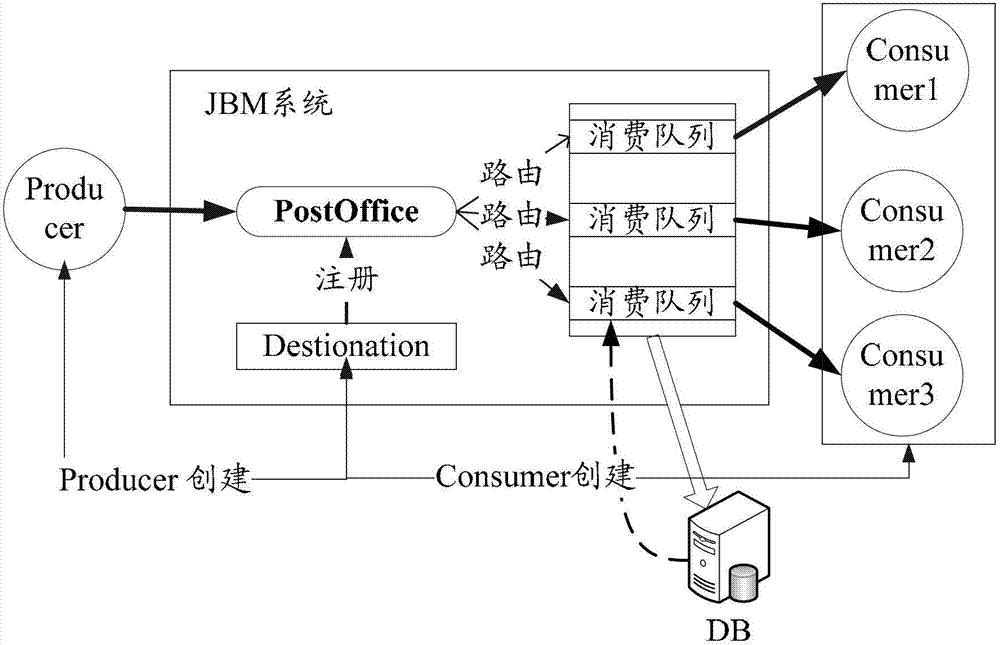 Message processing method and device for JBM (Java message service) system