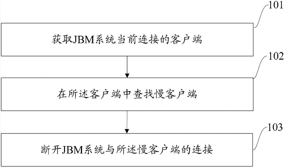 Message processing method and device for JBM (Java message service) system