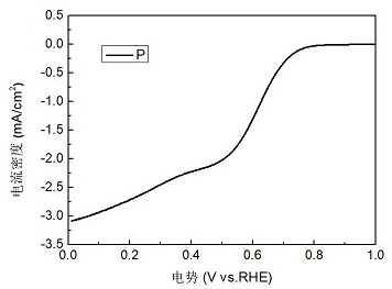 Preparation method and oxygen reduction performance of semi-porphyrazine polymer