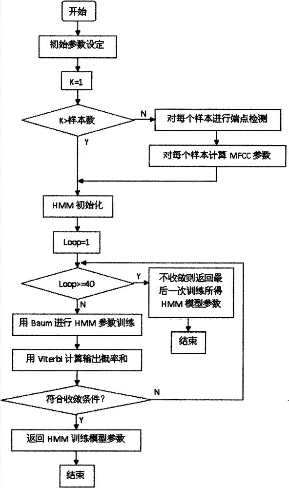 Method and device for directly starting automobile by voice and preventing thievery on basis of embedded system