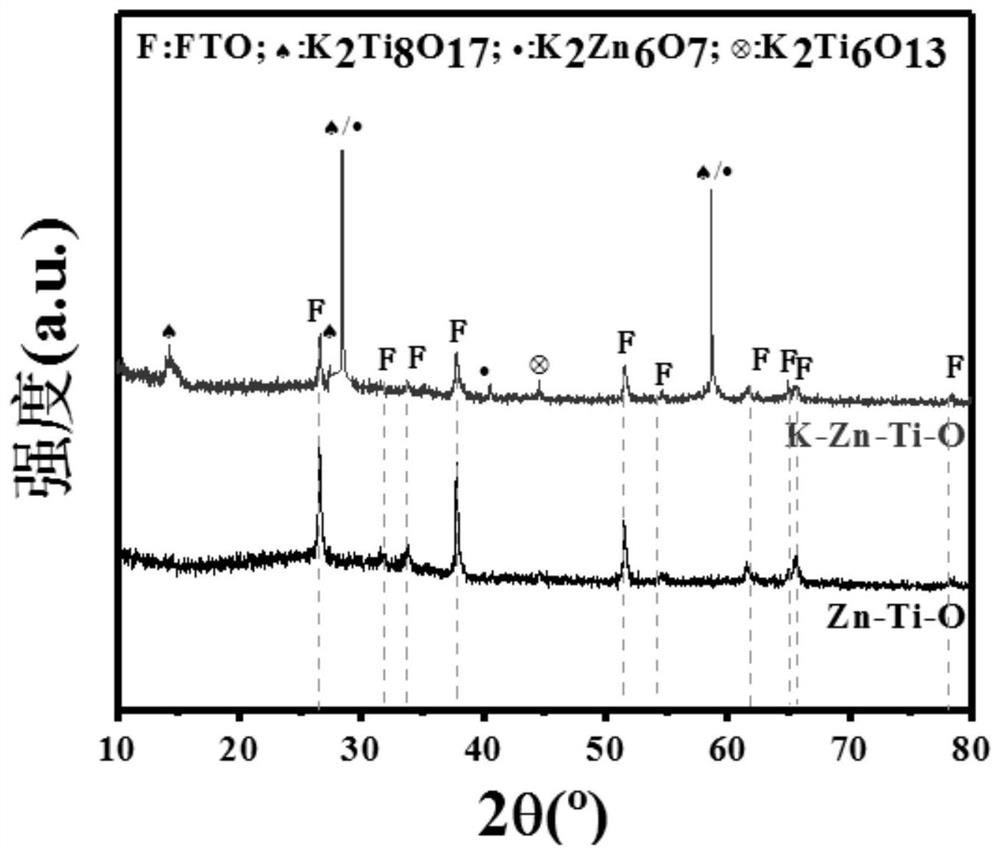 Zinc-titanium-oxygen composite film material with electrochromic effect, its application and preparation method