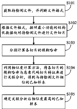 Family decision method and system based on code slicing, and storage medium