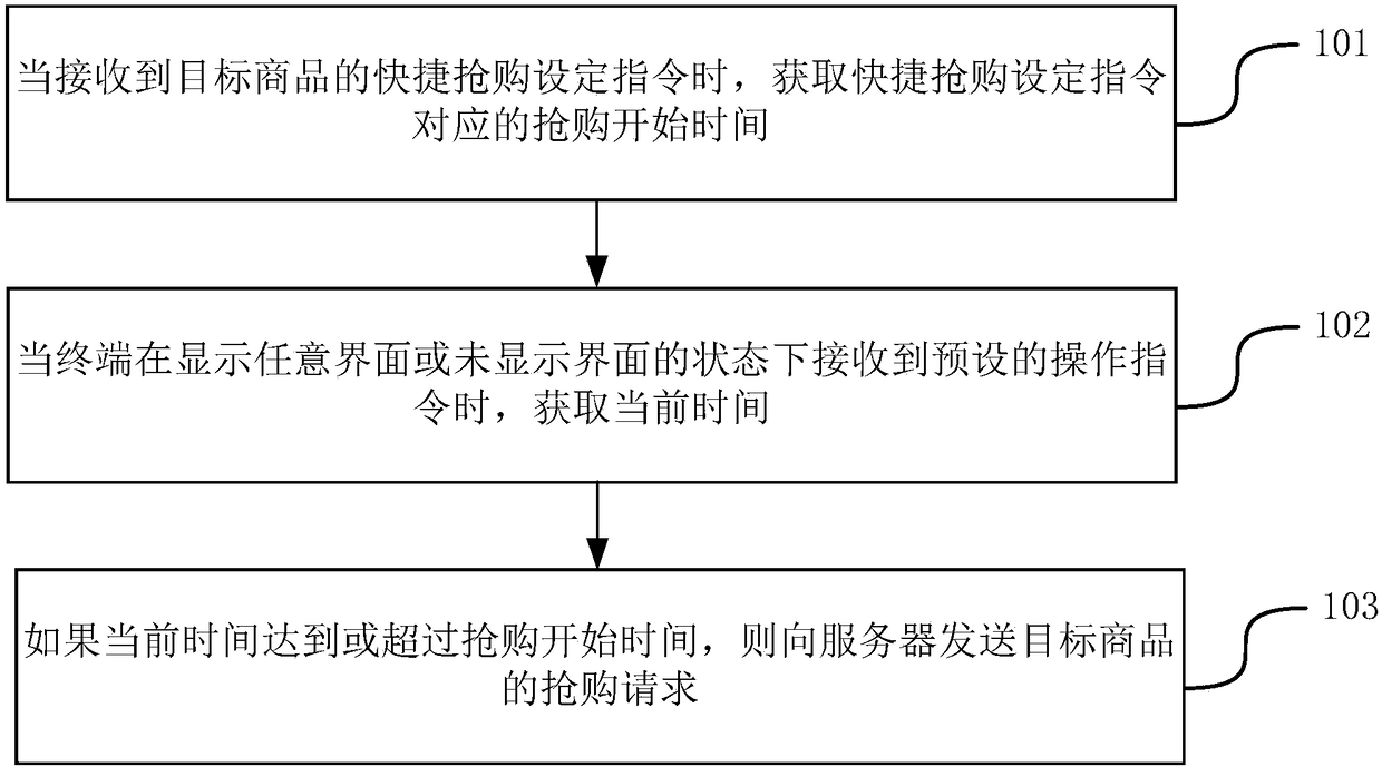 Commodity buying method and device