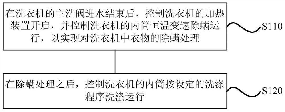 A method, device, storage medium and washing machine for controlling mites