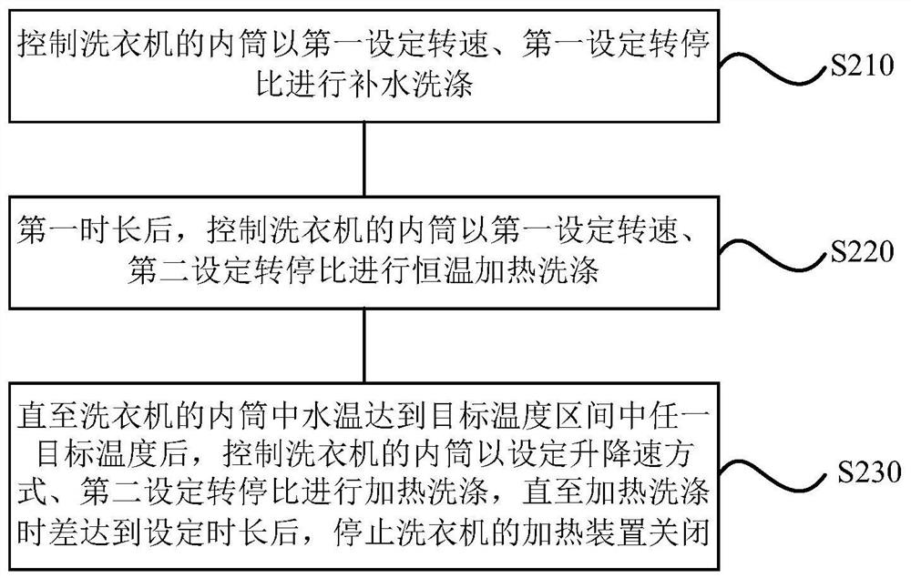 A method, device, storage medium and washing machine for controlling mites